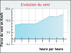Evolution du vent de la ville Morville-sur-Seille