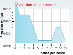 Evolution de la pression de la ville Morville