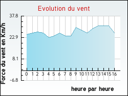 Evolution du vent de la ville Morville