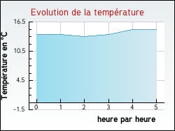 Evolution de la temp�rature de la ville de Moslins