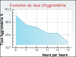 Evolution du taux d'hygrom�trie de la ville Mosson