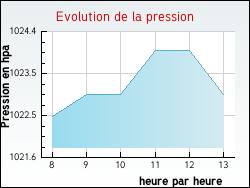 Evolution de la pression de la ville Mosson