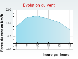 Evolution du vent de la ville Mosson