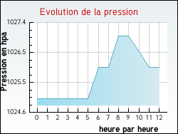 Evolution de la pression de la ville Motey-Besuche