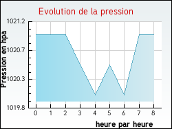 Evolution de la pression de la ville Motey-Besuche
