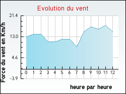 Evolution du vent de la ville Motey-Besuche