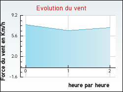 Evolution du vent de la ville Mouazé