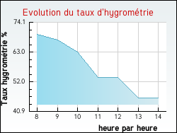 Evolution du taux d'hygrom�trie de la ville Mouffy