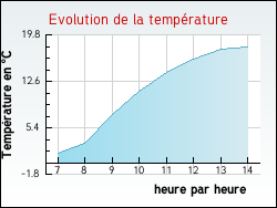 Evolution de la temp�rature de la ville de Mouffy