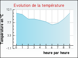 Evolution de la temp�rature de la ville de Mouflaines