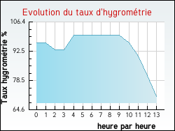 Evolution du taux d'hygrom�trie de la ville Mouillac