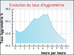Evolution du taux d'hygrom�trie de la ville Mouillac