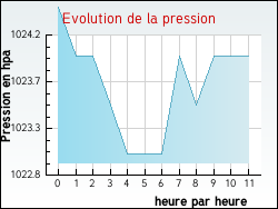 Evolution de la pression de la ville Mouillac