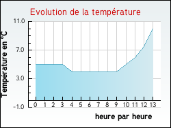Evolution de la temp�rature de la ville de Mouillac