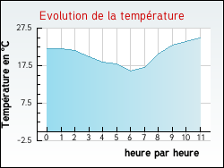 Evolution de la temp�rature de la ville de Mouillac