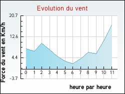 Evolution du vent de la ville Mouillac