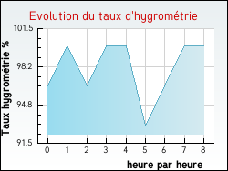 Evolution du taux d'hygrom�trie de la ville Mouliets-et-Villemartin