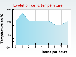 Evolution de la temp�rature de la ville de Mouliets-et-Villemartin