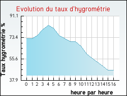 Evolution du taux d'hygromtrie de la ville Moulin-Mage