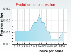 Evolution de la pression de la ville Moulin-Mage