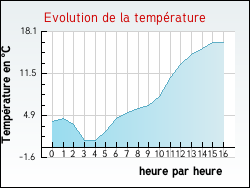 Evolution de la temprature de la ville de Moulin-Mage