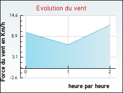 Evolution du vent de la ville Moulin-Mage