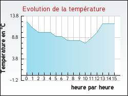 Evolution de la temp�rature de la ville de Moulines