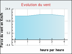Evolution du vent de la ville Moulines