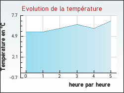 Evolution de la temp�rature de la ville de Moulins