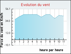 Evolution du vent de la ville Moulins