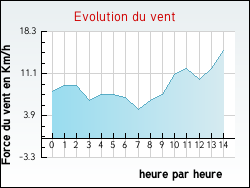 Evolution du vent de la ville Moulins