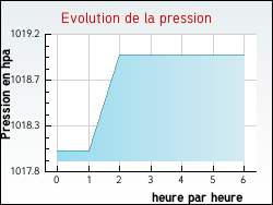 Evolution de la pression de la ville Moulis