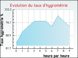 Evolution du taux d'hygrométrie de la ville Moulismes