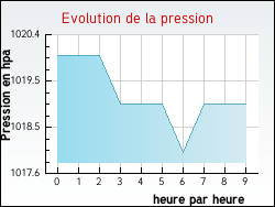 Evolution de la pression de la ville Moulismes