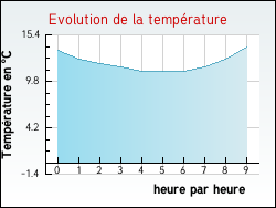 Evolution de la température de la ville de Moulismes