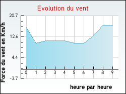 Evolution du vent de la ville Moulismes