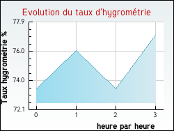Evolution du taux d'hygrom�trie de la ville Moulle