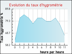 Evolution du taux d'hygrom�trie de la ville Moulle