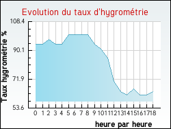 Evolution du taux d'hygrom�trie de la ville Moulle