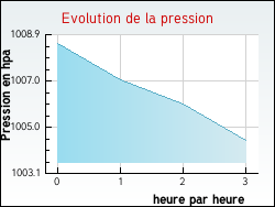 Evolution de la pression de la ville Moulle