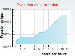 Evolution de la pression de la ville Moulle
