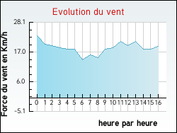 Evolution du vent de la ville Moulle
