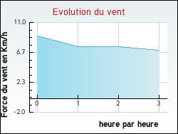 Evolution du vent de la ville Moulle