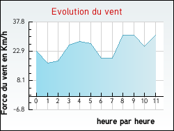 Evolution du vent de la ville Moulle