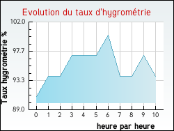 Evolution du taux d'hygrom�trie de la ville Mounes-Prohencoux