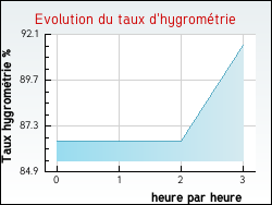 Evolution du taux d'hygrom�trie de la ville Mounes-Prohencoux