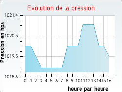 Evolution de la pression de la ville Mounes-Prohencoux