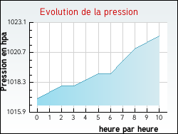 Evolution de la pression de la ville Mounes-Prohencoux