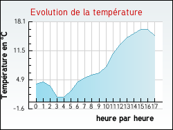 Evolution de la temprature de la ville de Mounes-Prohencoux