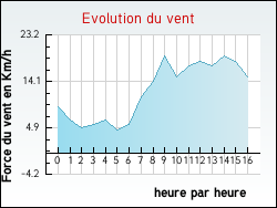 Evolution du vent de la ville Mounes-Prohencoux